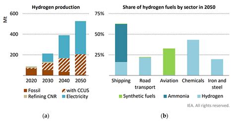 Energies | Free Full-Text | Green Hydrogen Production Technologies from ...