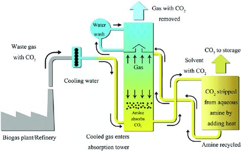 Carbon dioxide capture plant by liquid amines (Source: TCM). 14 ...