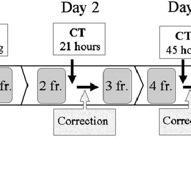 The brachytherapy treatment schedule (from one to five treatment ...