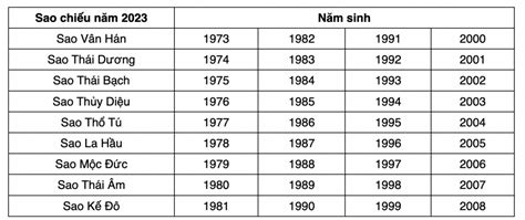 Bảng tra cứu sao hạn 2023 cho từng tuổi chính xác nhất