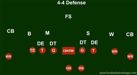 4-4 Defense (Coaching Guide With Images)