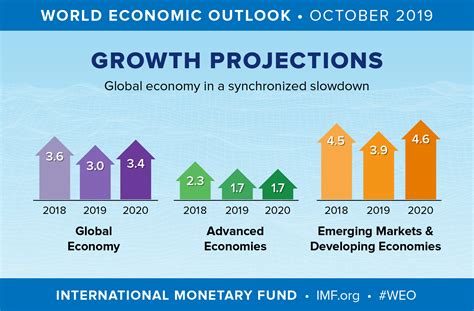 World Economic Outlook, October 2019: Global Manufacturing Downturn, Rising Trade Barriers