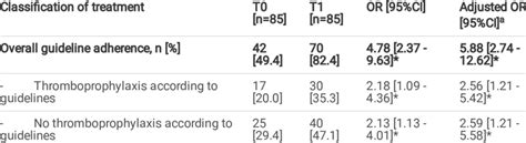 Adherence to thromboprophylaxis guidelines before (T0) and after (T1 ...