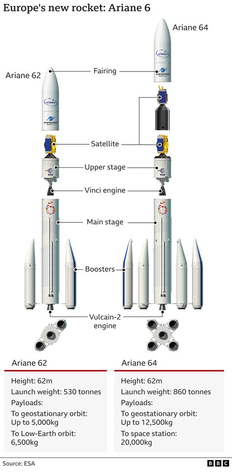 Europe's next-gen rocket Ariane-6 fires its engine - BBC News