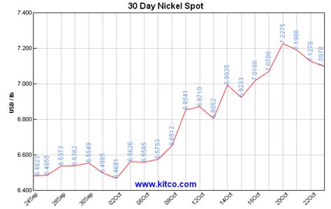 Kitco - Spot Nickel Historical Charts and Graphs - Nickel charts ...