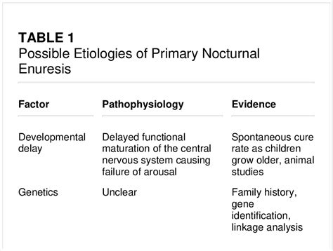 Table 1 from Primary nocturnal enuresis: current. | Semantic Scholar