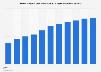 Benin - national debt 2019-2029 | Statista