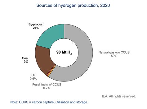 Only ~0.03% of Hydrogen is Really "Green Hydrogen"