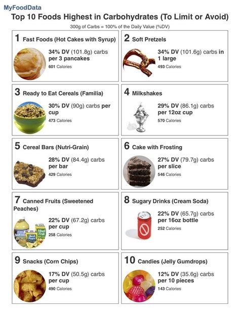 Top 10 Foods Highest in Carbohydrates (To Limit or Avoid ...