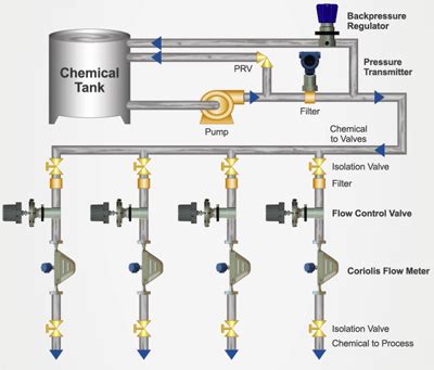 Offshore Technology Conference 2016—Examine your Chemical Injection System