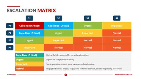 Service Desk Escalation Process Template