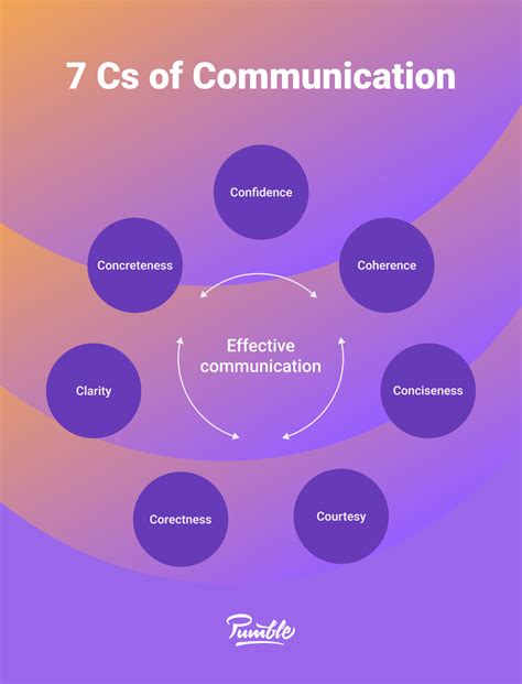 Effective Communication: Definition, Examples, And Tips, 40% OFF