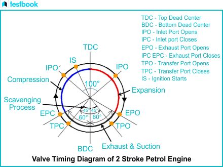 Valve Timing Diagram: For 2-Stroke, 4-Stroke Engines, Importance.