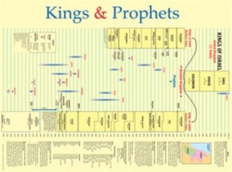 Kings and Prophets Wall Chart