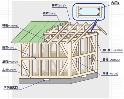 知らないとマズイ建物構造の名称 | リフォマガ