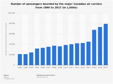 20 Canadian Airline Industry Statistics and Trends - BrandonGaille.com