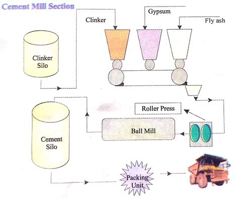 Manufacturing of Portland Cement – Process and Materials - Cement Concrete