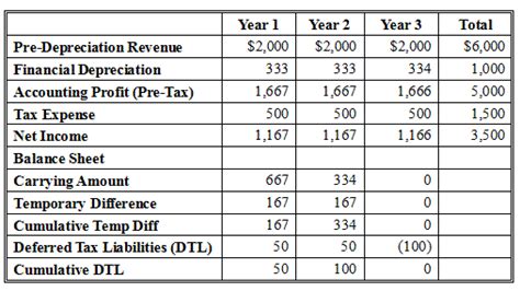 Calculation Of Deferred Tax Assets And Liabilities With Example - Tax Walls