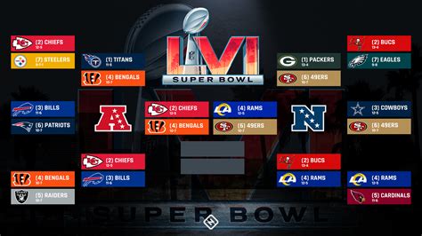 NFL playoff bracket 2022: Full schedule, TV channels, scores for AFC & NFC games | Sporting News