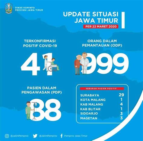 UPDATE SITUASI DAN PETA PERSEBARAN COVID-19 DI JAWA TIMUR | AtmaGo