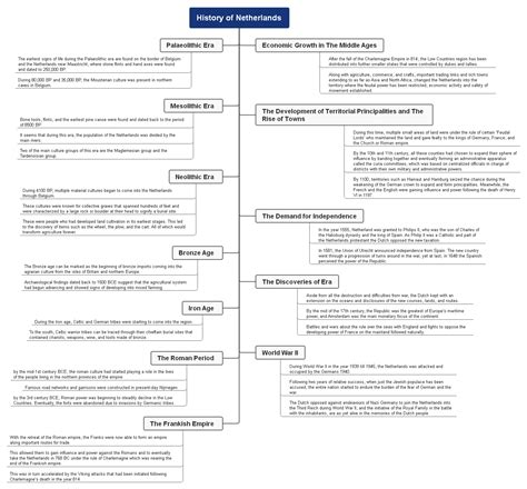 History of the Netherlands (with Timeline and Mind Map)