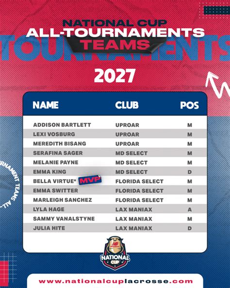 2023 All-Tournament Teams – National Cup Lacrosse