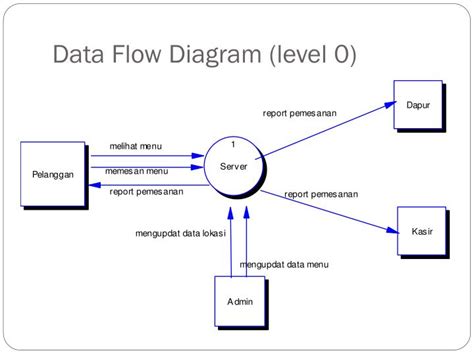 [DIAGRAM] Process Flow Diagram Level 0 - MYDIAGRAM.ONLINE