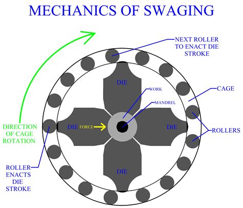 Swaging Or Radial Forging