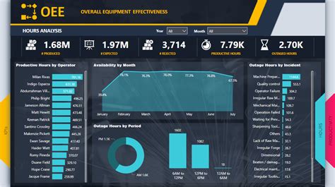 Production Dashboard In Microsoft Power Bi Oee Overall Equipment | The Best Porn Website