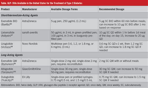 Initiating Injectable Treatment of Type 2 Diabetes: A Focus on Glucagon ...