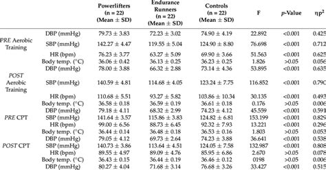 Significant differences between physiological measurements collected in ...