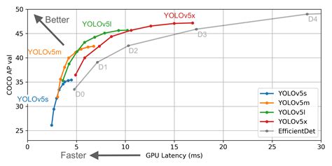 YOLOv5 is Here: State-of-the-Art Object Detection at 140 FPS