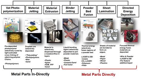Additive Metal Manufacturing