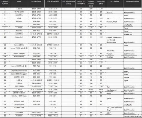 Spectrum and 4G Insights: LTE Band Class Updates