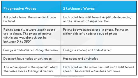 Stationary vs Progressive Waves (4.9.8) | OCR A Level Physics Revision ...