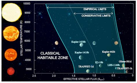 Habitable Zone Solar System With Diagram