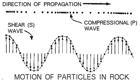 Body waves inside the earth