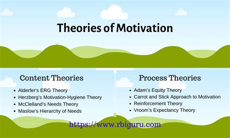 Theories of Motivation - RBI Guru