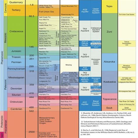 Williston Basin stratigraphic and hydrogeologic column. | Download ...