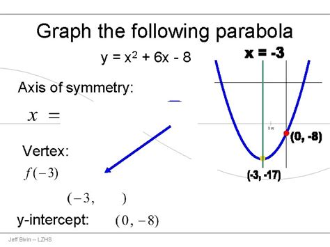 Graphing Parabolas Using the Vertex Axis of Symmetry