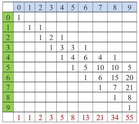 Fibonacci, Lucas and the Golden Ratio in Pascal’s Triangle | The Aperiodical