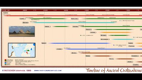 Ancient Civilizations Timeline (Dynastic Periods) (With images ...