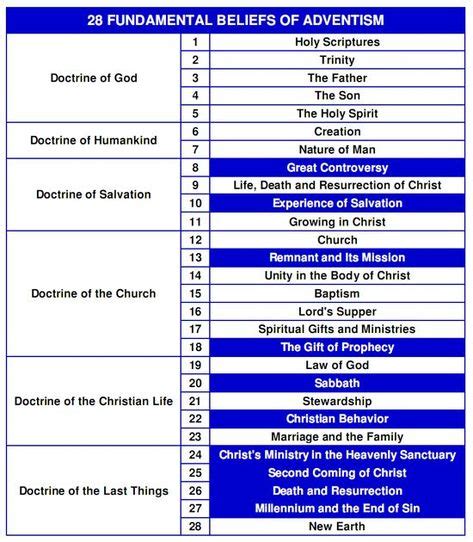 28 fundamental beliefs of the sda church | Seventh day adventist beliefs, Seventh day adventist ...