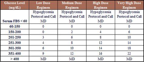 Novolog Sliding Scale | Novolog Sliding Scale | Insulin chart, Diabetes facts, Insulin