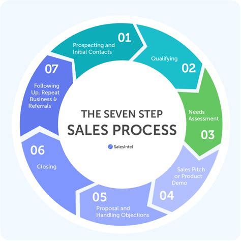 B2B Sales Process Template