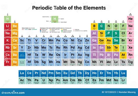 Tabla Periódica De Los Elementos Coloridos Ilustración del Vector ...