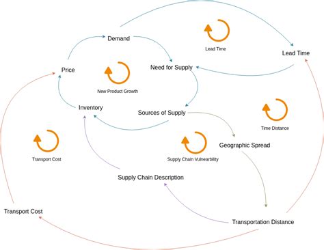 Loop software for water supply design - needmaha