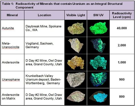 Radioactivity and fluorescent minerals which are uranyl activated | Glow rock, Minerals, Rainbow ...