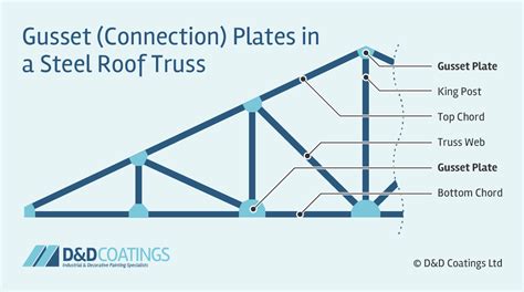 Steel Trusses (angle Sections) Gusset Plate Connection, 51% OFF