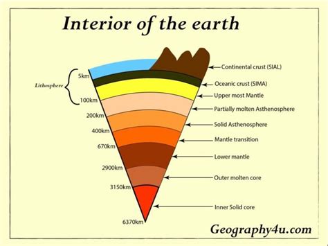 the interior of the earth with all its layers labeled in red, orange, yellow and green